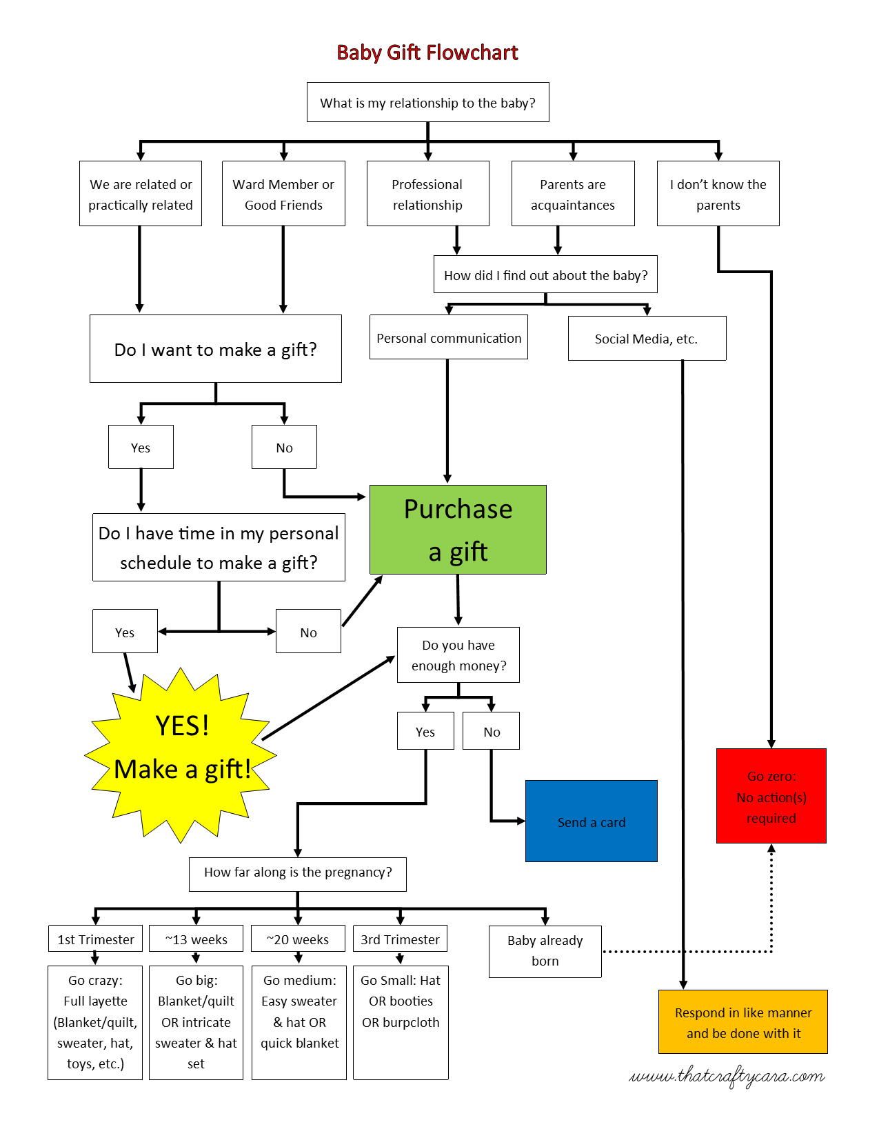 Baby Gift Flowchart